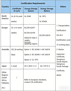 custom battery solution 45 Certification System Classification
