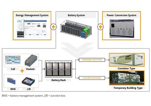 Architecture of Battery Energy Storage Systems