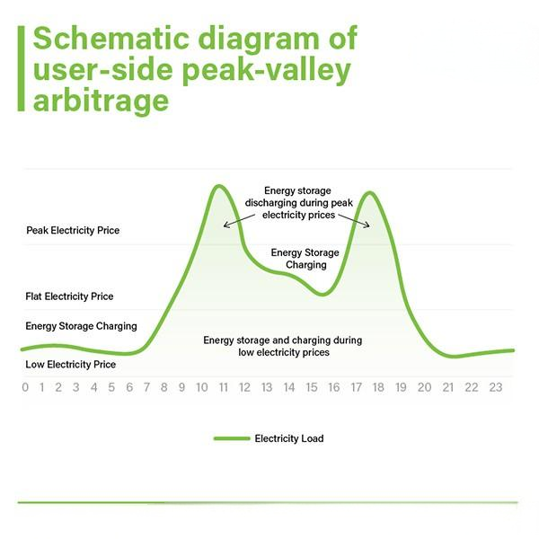 Peak Shaving with Battery Storage