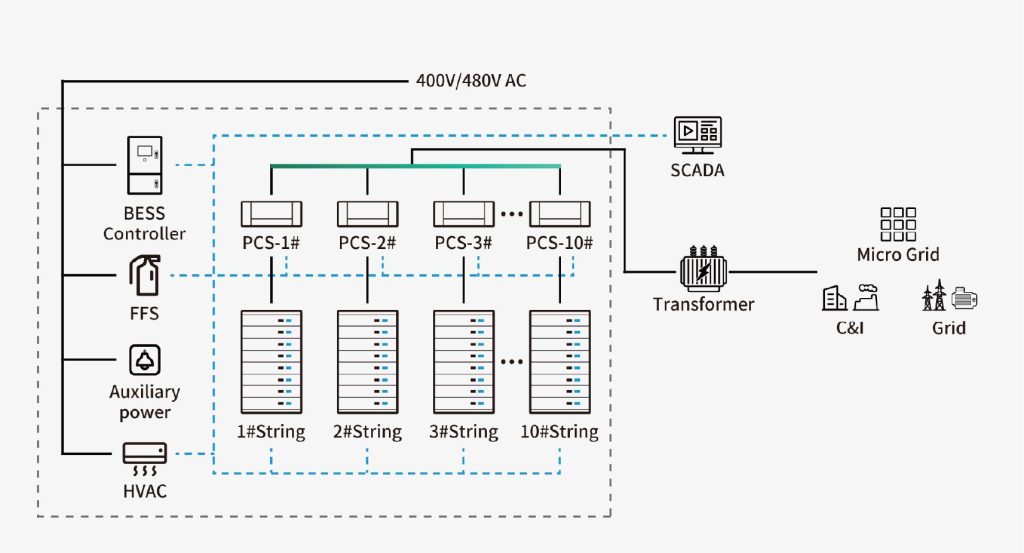 battery storage system management design
