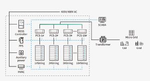 battery storage system management design