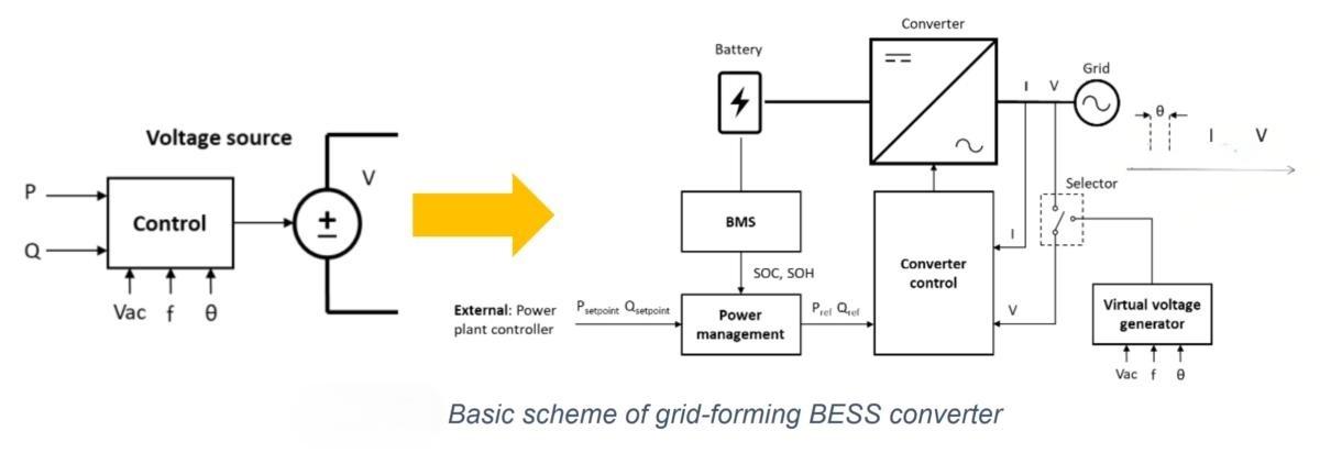 grid-forming inverter