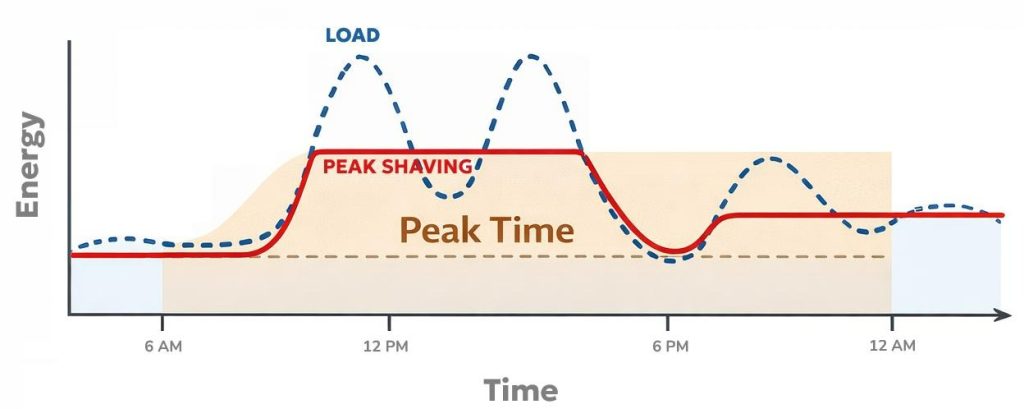 Battery Storage Peak Shaving Explained for Industrial Users