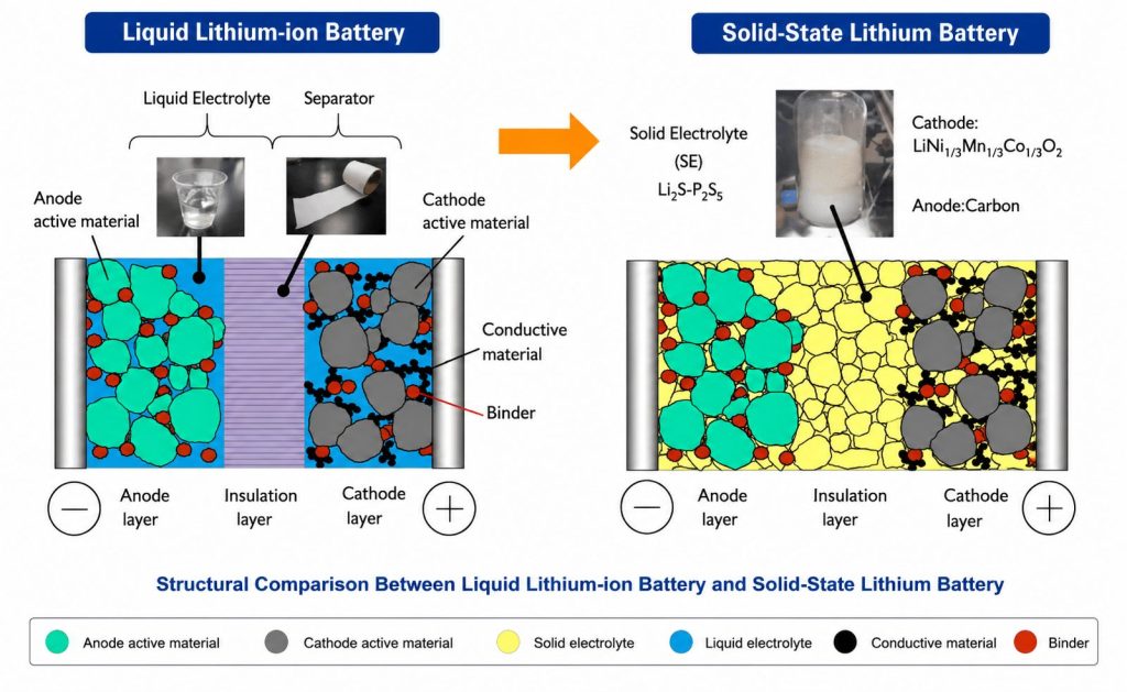 Liquid-Lithium-ion-Battery-Solid-State Lithium Battery