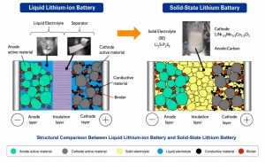Liquid-Lithium-ion-Battery-Solid-State Lithium Battery