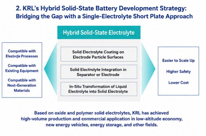 krl power Hybrid Solid-State Battery Development Strategy