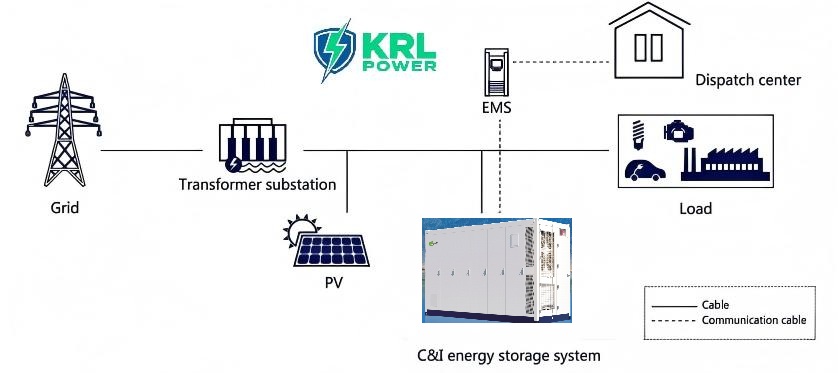 Global C&I Energy Storage System Architecture