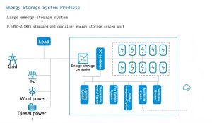 Schematic Diagram of 0.5MWh–2.5MWh Containerized Energy Storage System