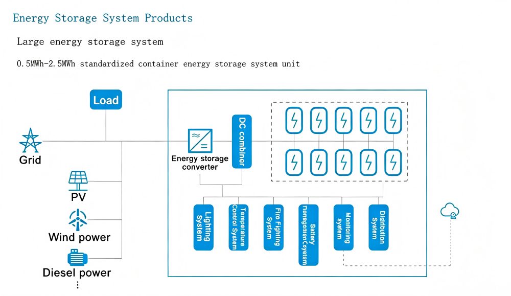 Schematic Diagram of 0.5MWh–2.5MWh Containerized Energy Storage System