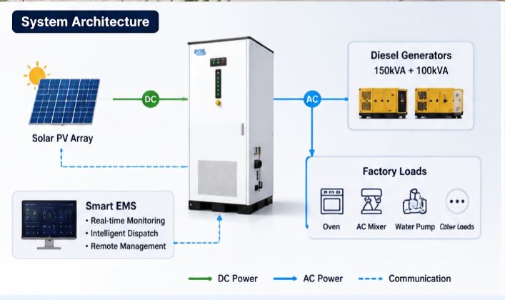 261kwh-Recommended Industrial System Architecture