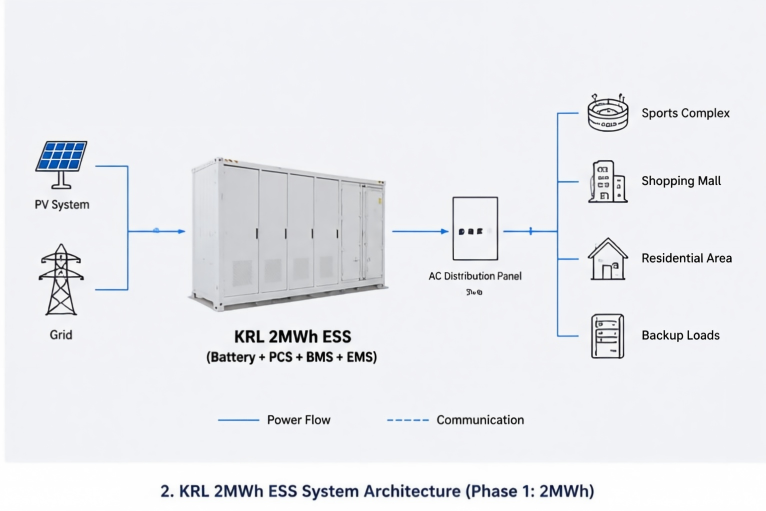 KRL-2MWh-ESS-System-Architecture-Phase-1-Energy-Storage-Solution