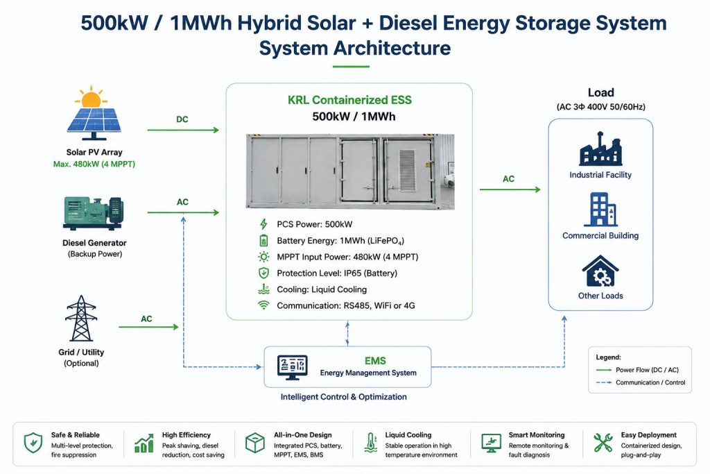 KRL Containerized Microgrid System Architecture