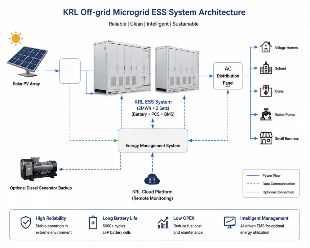 KRL Off-grid Microgrid ESS System Architecture