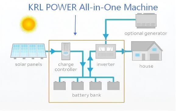 Residential-100kWh Off-Grid System Architecture