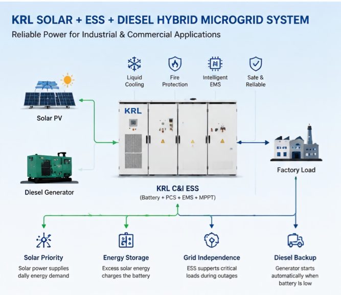 krl-solar-ess-diesel-hybrid-microgrid-system-architecture