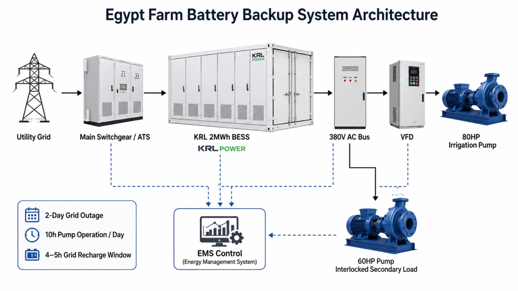 Egypt-Farm-2MWh-Battery-Backup-System-Architecture