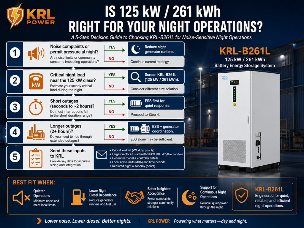 Five-step decision flowchart for selecting 125kW/261kWh ESS on noise-sensitive night operations.