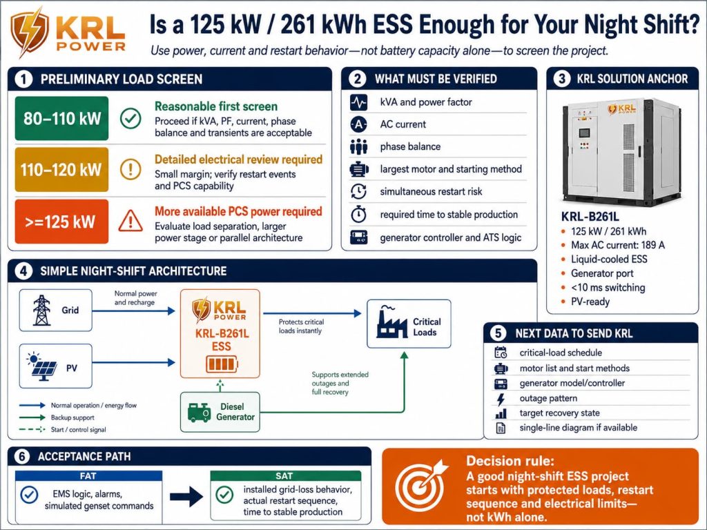 Decision-support infographic showing whether a 125 kW and 261 kWh KRL-B261L ESS is enough for a night shift, including 80–110 / 110–120 / ≥125 kW screening logic and next data to send KRL