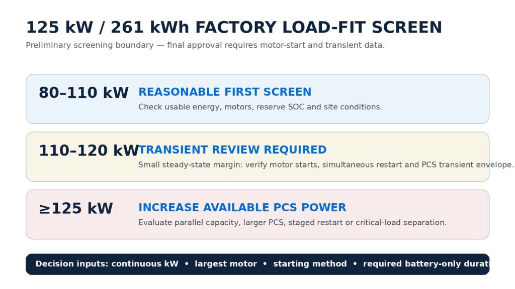Decision map for screening 80 to 110 kW, 110 to 120 kW and at least 125 kW factory loads against a 125 kW and 261 kWh KRL-B261L