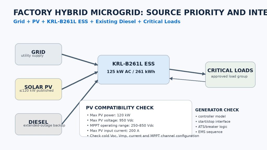 Engineering diagram showing grid, 120 kW PV input, KRL-B261L ESS, diesel generator and factory critical loads with PV and generator compatibility checks