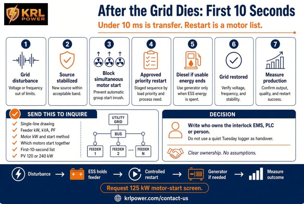 Restart sequence after grid loss: first 10 seconds of motors versus 125 kW PCS