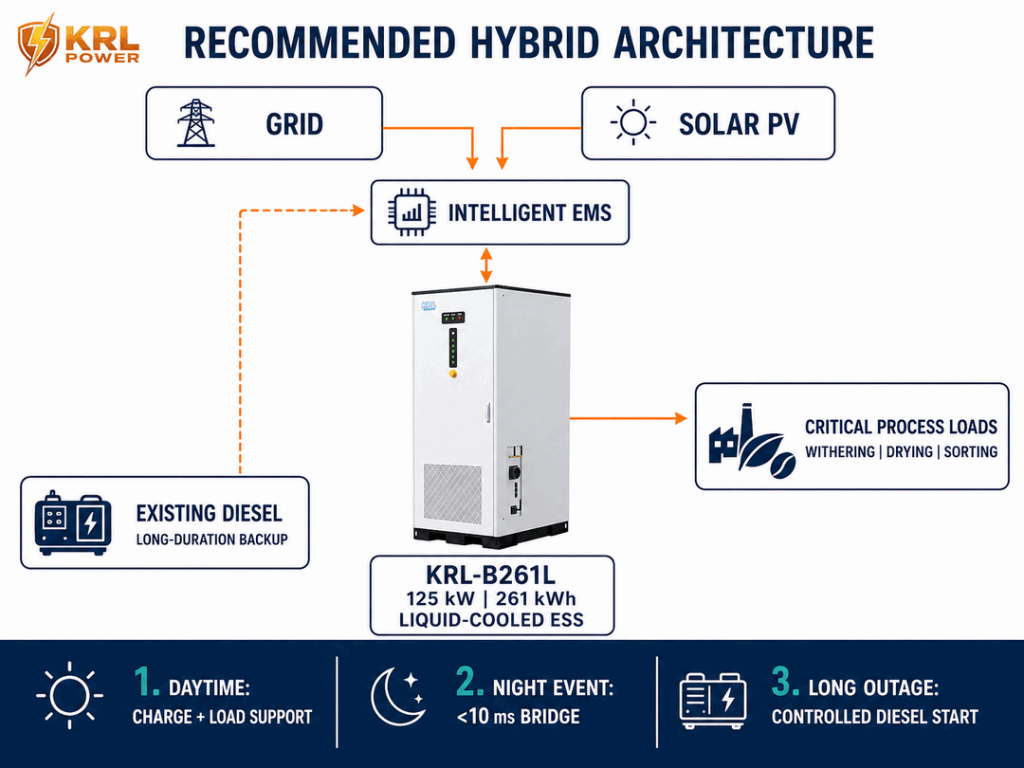 KRL-B261L energy storage system architecture for grid solar PV diesel and critical tea coffee factory process loads
