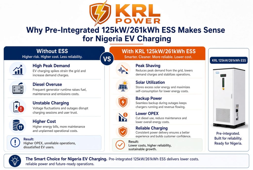 Side-by-side comparison of EV charging station operation without ESS versus with KRL 125kW/261kWh pre-integrated ESS.