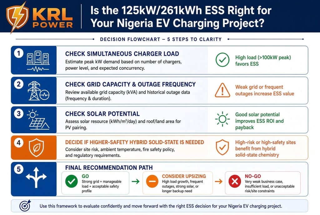 Five-step decision flowchart helping buyers determine if the 125kW/261kWh ESS is the right fit for their Nigeria EV charging project.