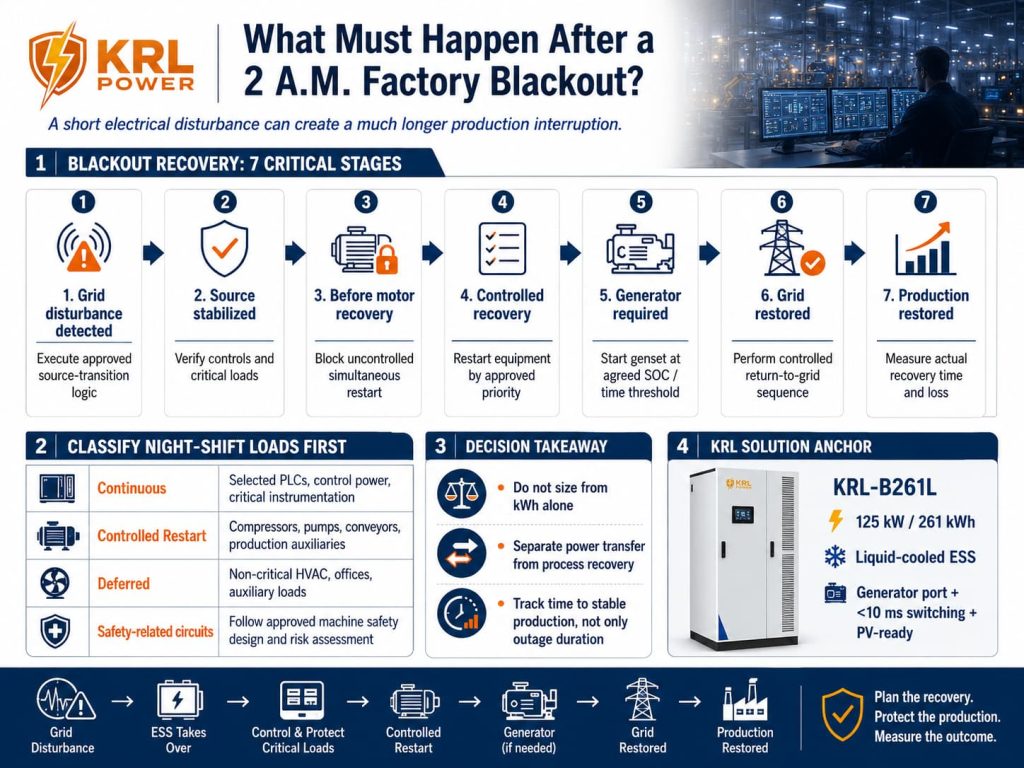 Engineering infographic summarizing seven factory-blackout recovery stages, night-shift load classes, decision takeaways and the KRL-B261L solution anchor