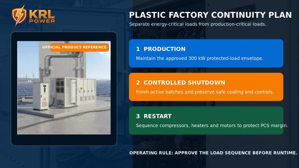 Official KRL-B2M6L product reference beside a three-stage plastic factory continuity plan covering production, controlled shutdown and restart.