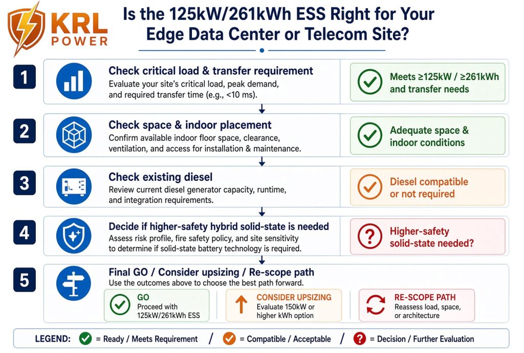 Five-step decision flowchart helping buyers determine if the 125kW/261kWh ESS fits their edge data center or telecom site.