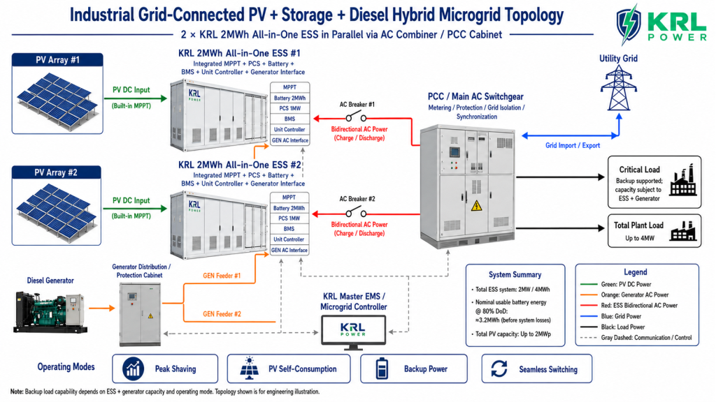 egypt-2mw-4mwh-pv-storage-diesel-microgrid-topology1