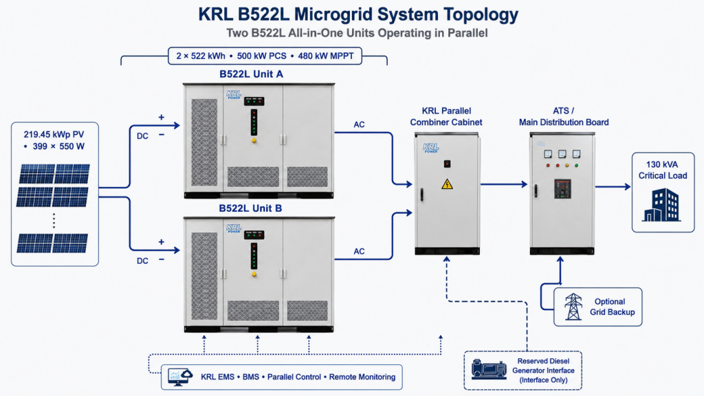 south-africa-130kva-off-grid-system-architecture