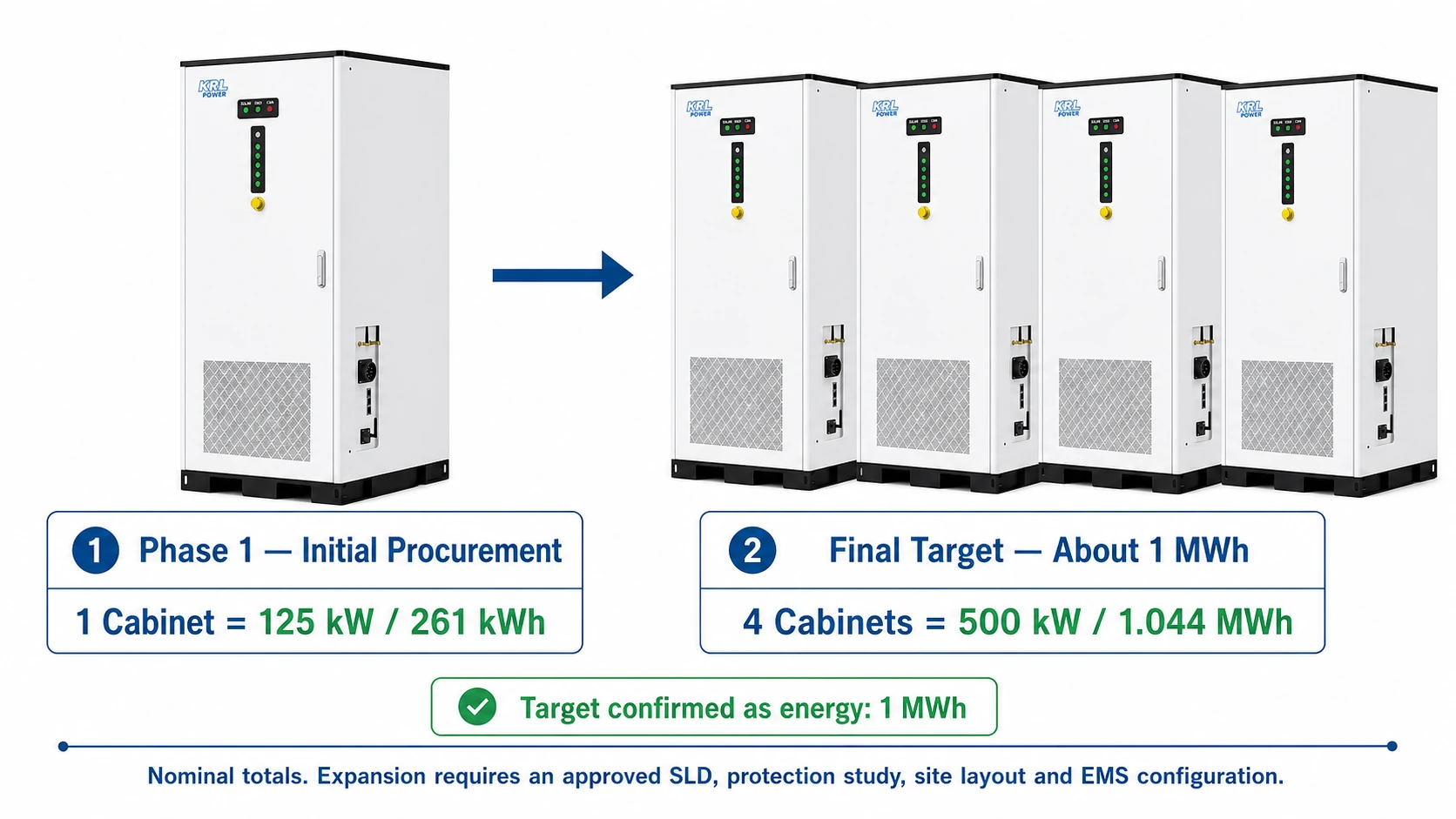 South Africa hospital 1 MWh KRL-B261L phased expansion from 261 kWh to 1.044 MWh