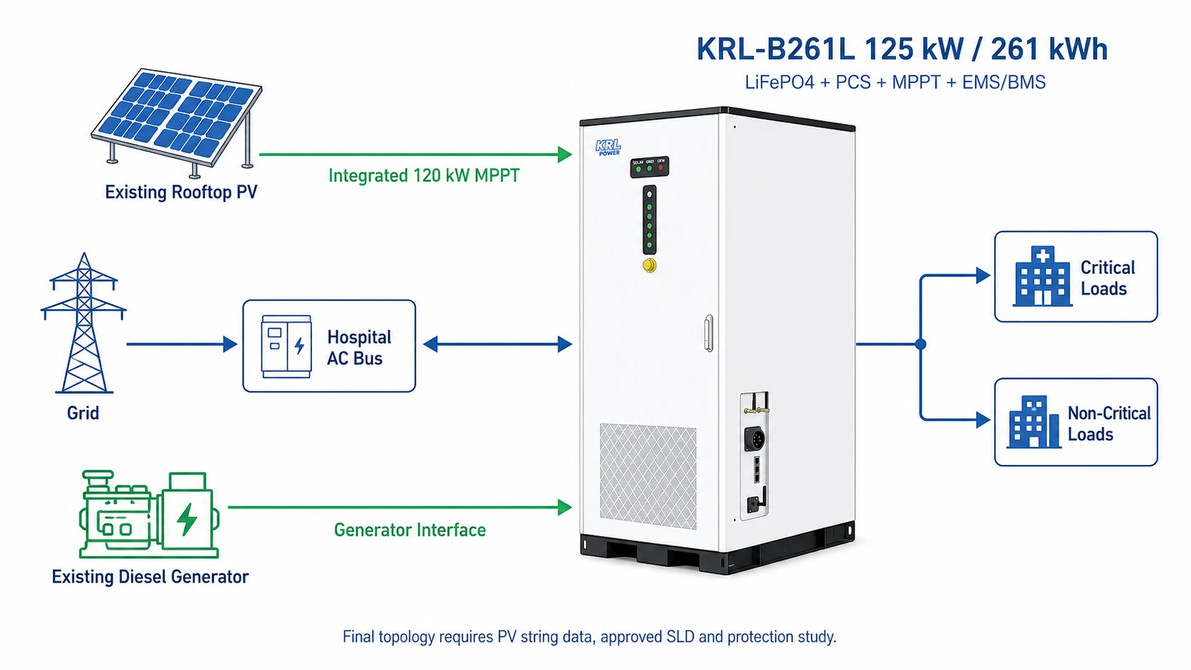 South Africa hospital KRL-B261L solar storage diesel microgrid architecture with integrated MPPT and PCS