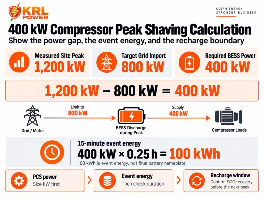 Industrial air compressor BESS calculation showing 1200 kW measured peak, 800 kW grid target, 400 kW required battery power and 100 kWh for a 15-minute event