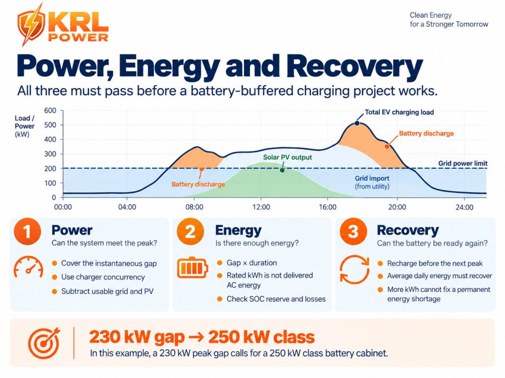 EV charging battery sizing chart for power gap, usable energy and recovery between charging peaks