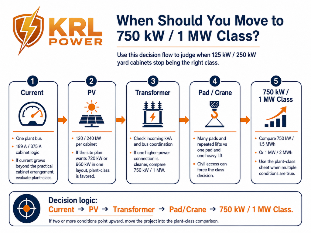Decision path from KRL B261L and B522L yard cabinets to 750 kW or 1 MW KRL B2M6L