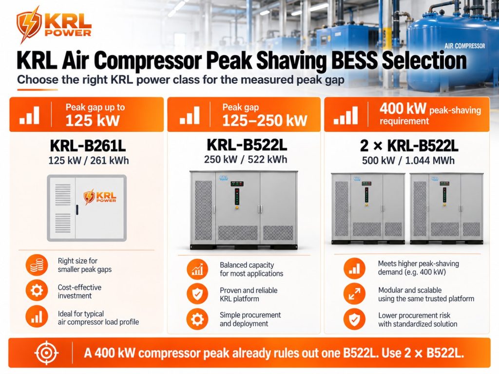 KRL B261L and B522L selection for industrial air compressor peak shaving, including two B522L cabinets for a 400 kW support requirement