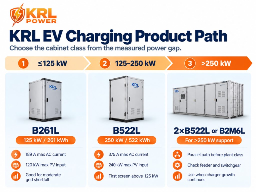 KRL Power EV charging battery selection by 125 kW and 250 kW power classes and plant-scale expansion
