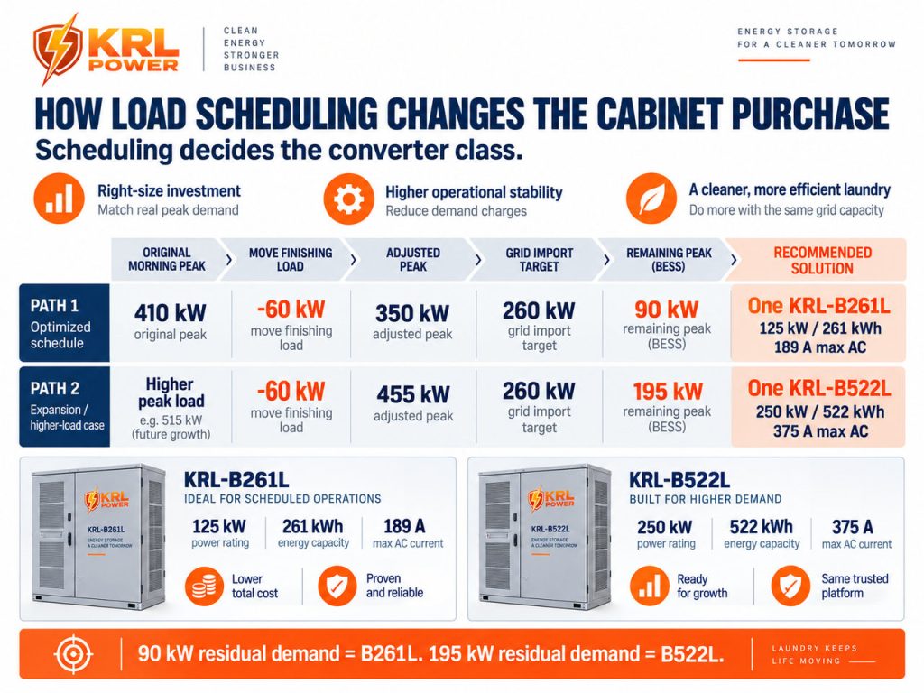 Laundry load scheduling purchase decision comparing KRL-B261L for 90 kW residual demand with KRL-B522L for 195 kW