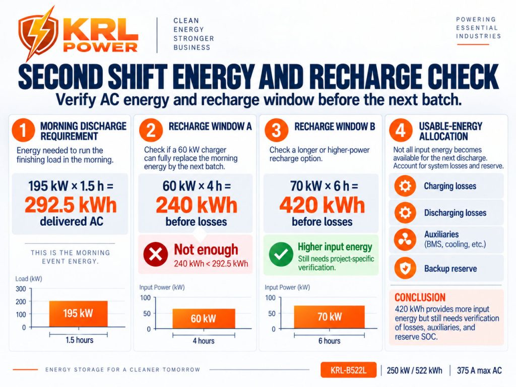 Laundry second shift energy verification comparing 292.5 kWh delivered AC with 240 kWh and 420 kWh input recharge windows