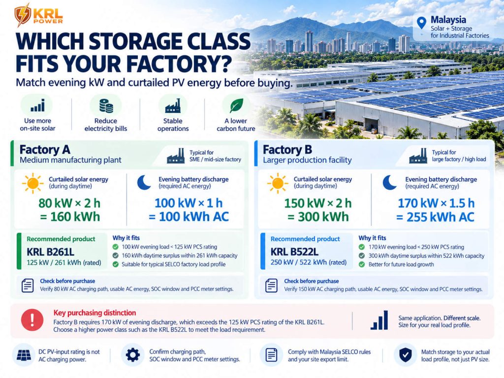 KRL B261L and B522L purchase comparison showing 160 and 300 kWh candidate solar surplus and 100 and 255 kWh evening AC duty