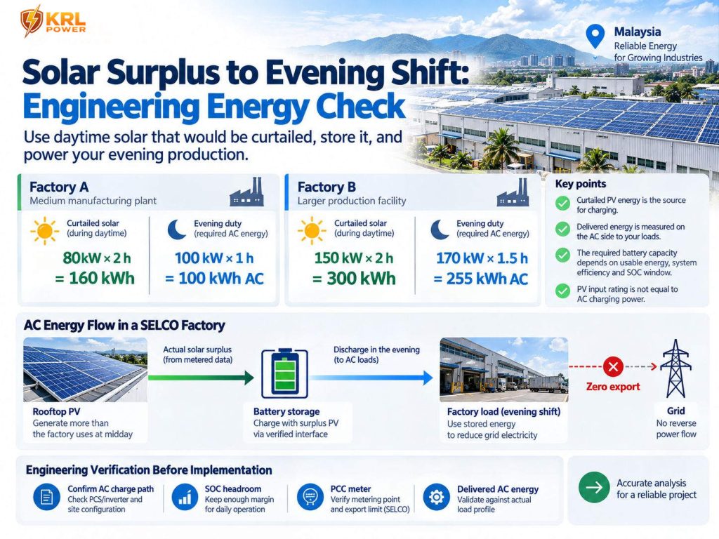 Malaysia SELCO engineering energy balance linking curtailed daytime solar, battery charging and evening AC delivery at the factory meter