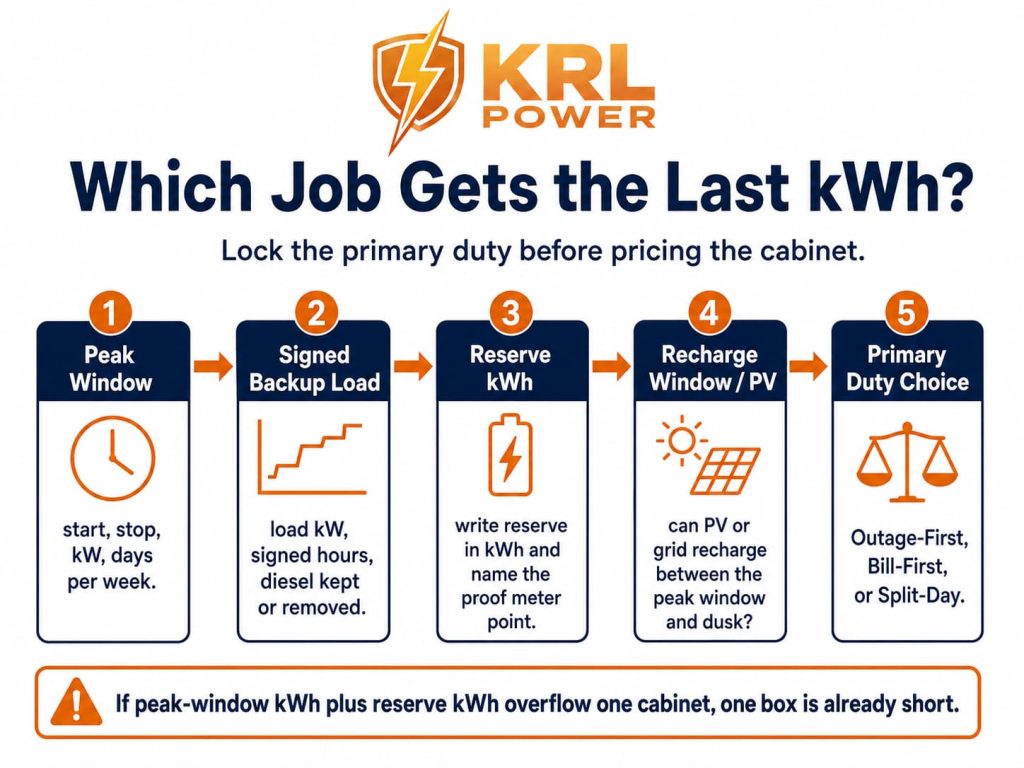 Peak shaving and backup primary duty decision flow using peak window backup load reserve kWh and recharge window