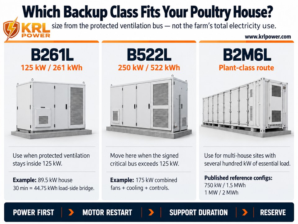 KRL B261L B522L and B2M6L poultry ventilation backup selection by protected critical load class