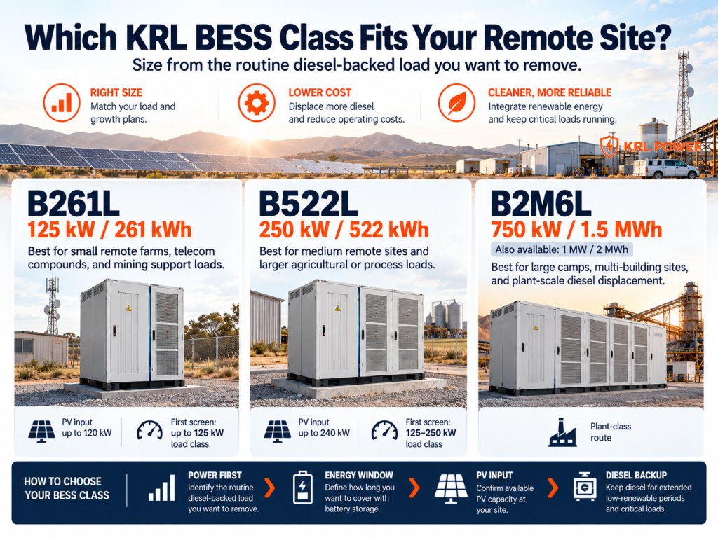 KRL B261L B522L and B2M6L selection for remote farms telecom sites mining camps and industrial loads