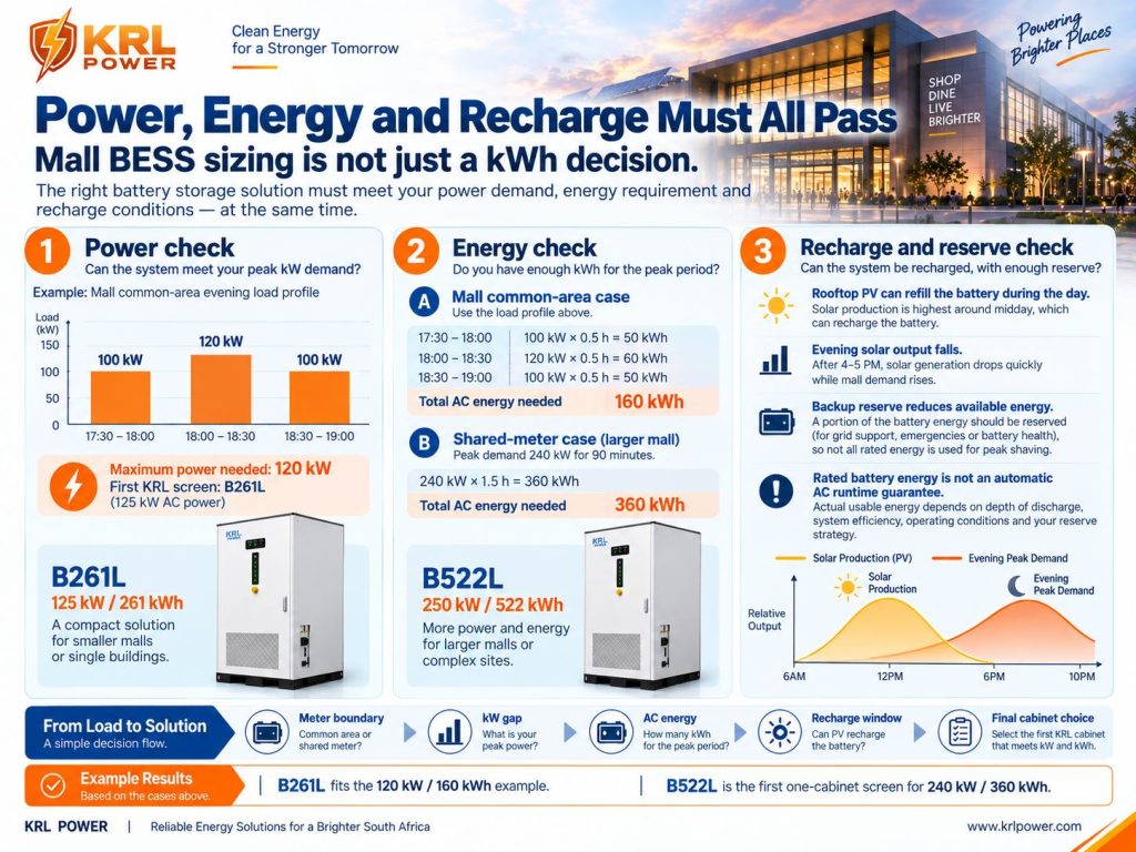 Shopping mall BESS engineering infographic showing KRL power, energy and PV recharge checks for evening peak shaving and backup reserve planning