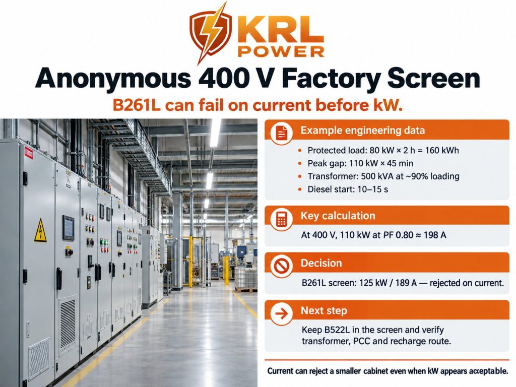 Anonymous 400 V South African factory current screen showing 110 kW at power factor 0.80 equals about 198 A and exceeds the KRL B261L 189 A current limit