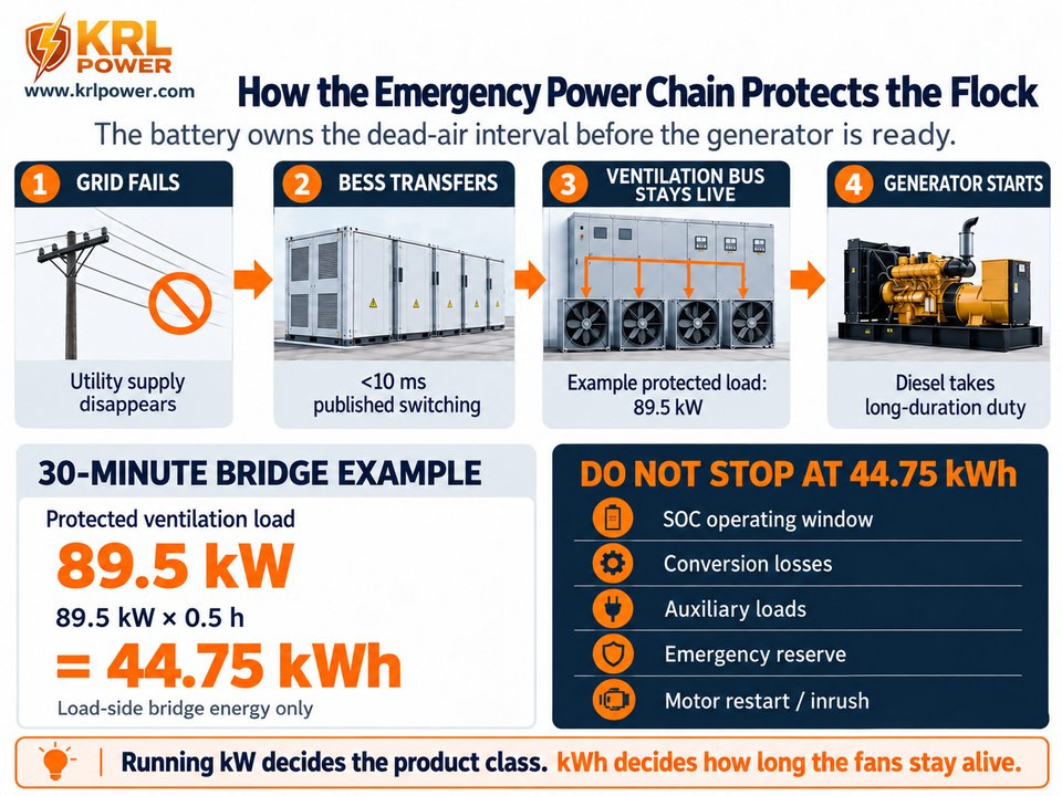 Emergency power chain from grid failure through BESS transfer and poultry ventilation to diesel generator with an 89.5 kW 30-minute bridge example